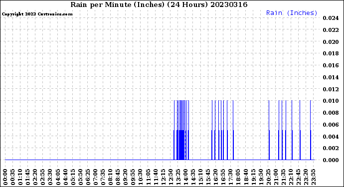 Milwaukee Weather Rain<br>per Minute<br>(Inches)<br>(24 Hours)