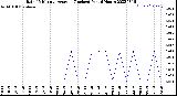 Milwaukee Weather Rain<br>15 Minute Average<br>(Inches)<br>Past 6 Hours