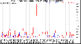 Milwaukee Weather Outdoor Rain<br>Daily Amount<br>(Past/Previous Year)