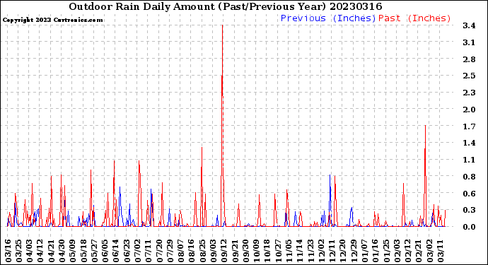 Milwaukee Weather Outdoor Rain<br>Daily Amount<br>(Past/Previous Year)