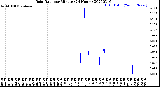 Milwaukee Weather Rain Rate<br>per Minute<br>(24 Hours)