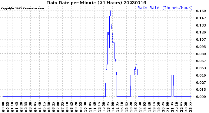 Milwaukee Weather Rain Rate<br>per Minute<br>(24 Hours)