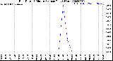 Milwaukee Weather Rain Rate<br>15 Minute Average<br>Past 6 Hours