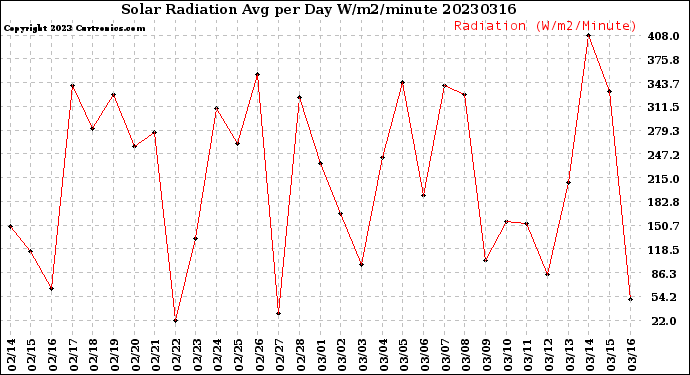 Milwaukee Weather Solar Radiation<br>Avg per Day W/m2/minute