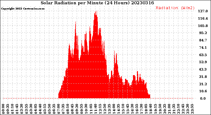 Milwaukee Weather Solar Radiation<br>per Minute<br>(24 Hours)