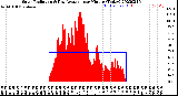 Milwaukee Weather Solar Radiation<br>& Day Average<br>per Minute<br>(Today)