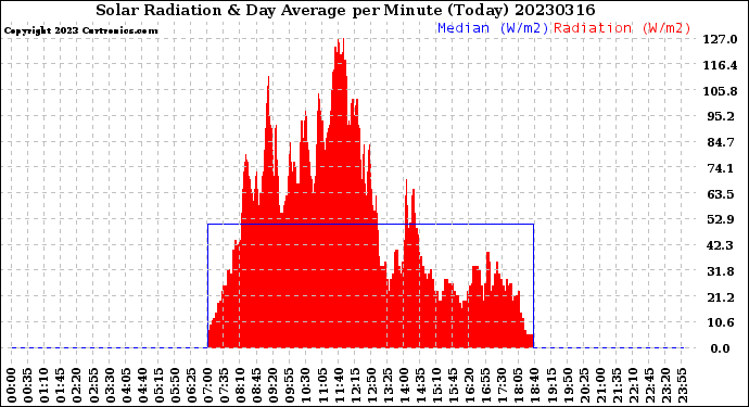 Milwaukee Weather Solar Radiation<br>& Day Average<br>per Minute<br>(Today)