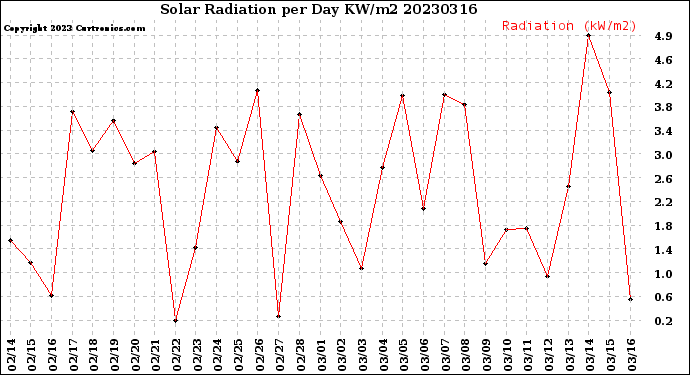 Milwaukee Weather Solar Radiation<br>per Day KW/m2