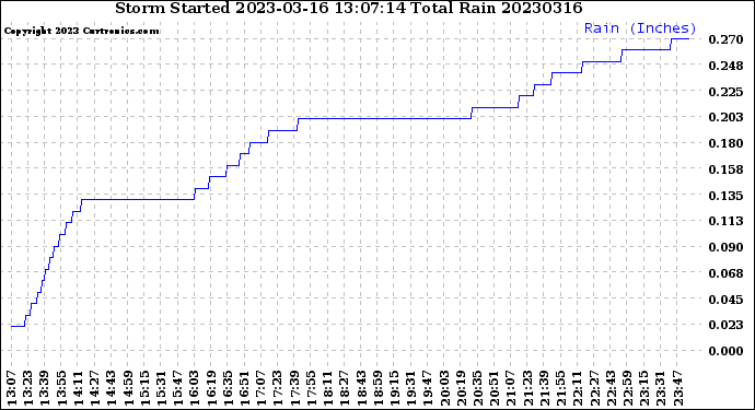 Milwaukee Weather Storm<br>Started 2023-03-16 13:07:14<br>Total Rain