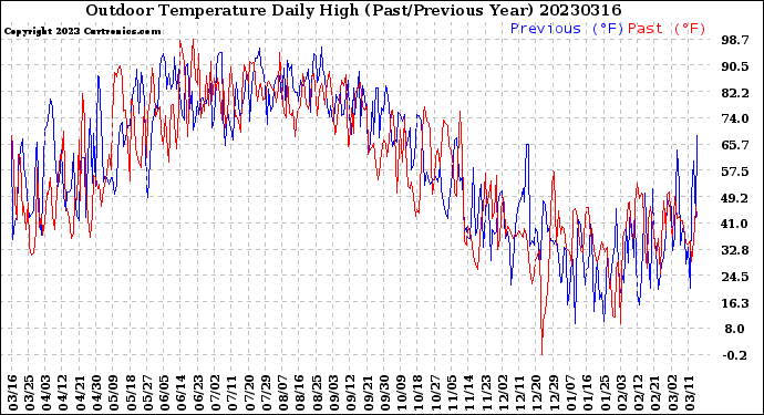 Milwaukee Weather Outdoor Temperature<br>Daily High<br>(Past/Previous Year)