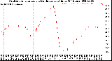 Milwaukee Weather Outdoor Temperature<br>vs Heat Index<br>per Minute<br>(24 Hours)