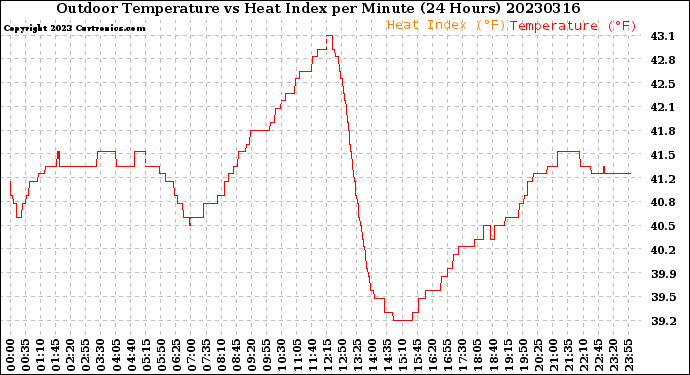 Milwaukee Weather Outdoor Temperature<br>vs Heat Index<br>per Minute<br>(24 Hours)