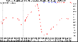 Milwaukee Weather Outdoor Temperature<br>vs Wind Chill<br>per Minute<br>(24 Hours)