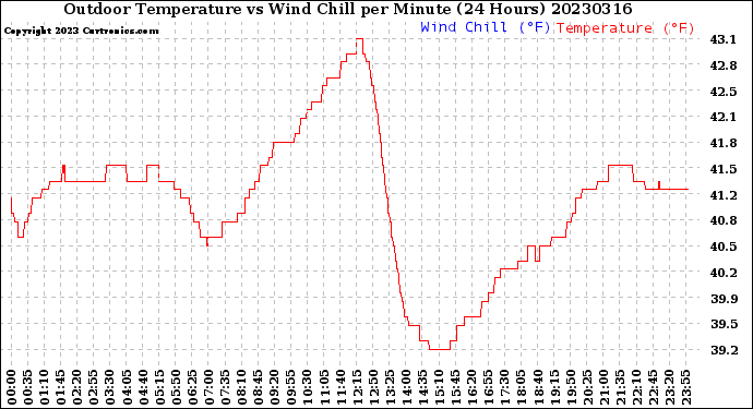 Milwaukee Weather Outdoor Temperature<br>vs Wind Chill<br>per Minute<br>(24 Hours)