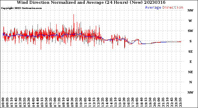 Milwaukee Weather Wind Direction<br>Normalized and Average<br>(24 Hours) (New)