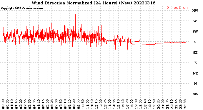 Milwaukee Weather Wind Direction<br>Normalized<br>(24 Hours) (New)