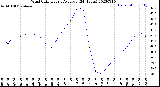 Milwaukee Weather Wind Chill<br>Hourly Average<br>(24 Hours)