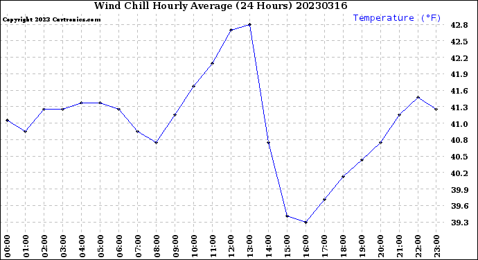 Milwaukee Weather Wind Chill<br>Hourly Average<br>(24 Hours)