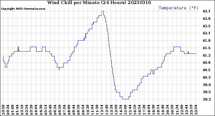 Milwaukee Weather Wind Chill<br>per Minute<br>(24 Hours)