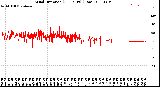 Milwaukee Weather Wind Direction<br>(24 Hours) (Raw)