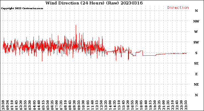 Milwaukee Weather Wind Direction<br>(24 Hours) (Raw)