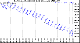 Milwaukee Weather Barometric Pressure<br>per Hour<br>(24 Hours)