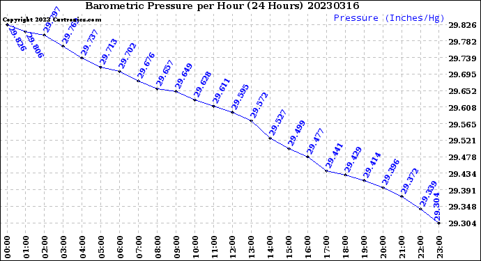 Milwaukee Weather Barometric Pressure<br>per Hour<br>(24 Hours)