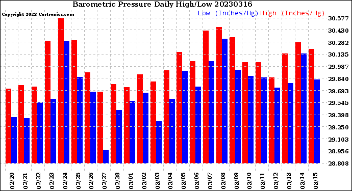 Milwaukee Weather Barometric Pressure<br>Daily High/Low