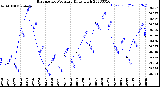 Milwaukee Weather Barometric Pressure<br>Daily High