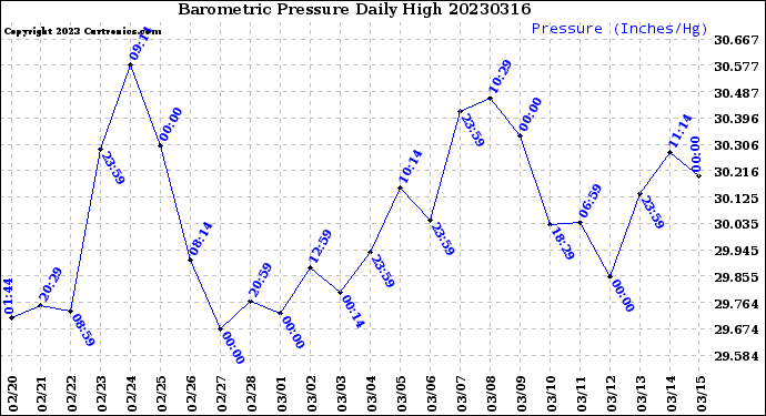 Milwaukee Weather Barometric Pressure<br>Daily High