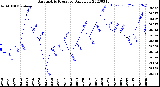 Milwaukee Weather Barometric Pressure<br>Daily Low