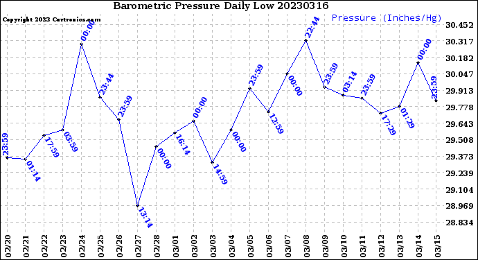 Milwaukee Weather Barometric Pressure<br>Daily Low