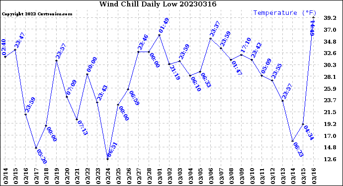 Milwaukee Weather Wind Chill<br>Daily Low