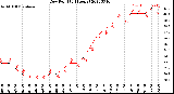 Milwaukee Weather Dew Point<br>(24 Hours)