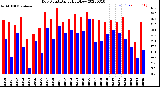 Milwaukee Weather Dew Point<br>Daily High/Low