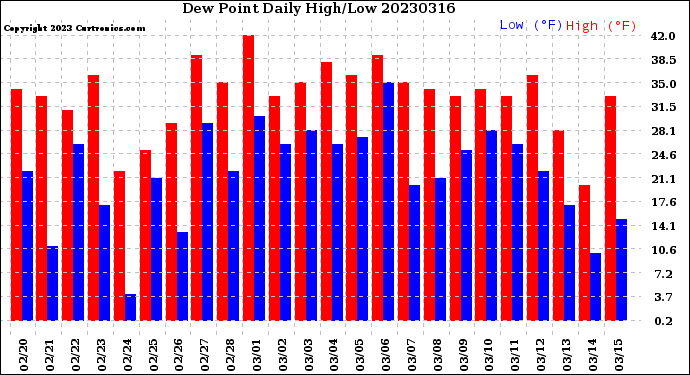 Milwaukee Weather Dew Point<br>Daily High/Low