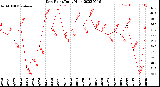 Milwaukee Weather Dew Point<br>Daily High