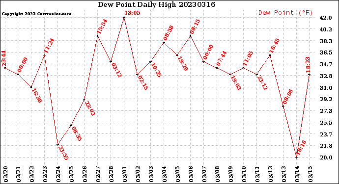 Milwaukee Weather Dew Point<br>Daily High