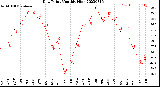 Milwaukee Weather Dew Point<br>Monthly High