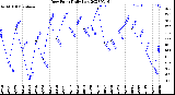 Milwaukee Weather Dew Point<br>Daily Low