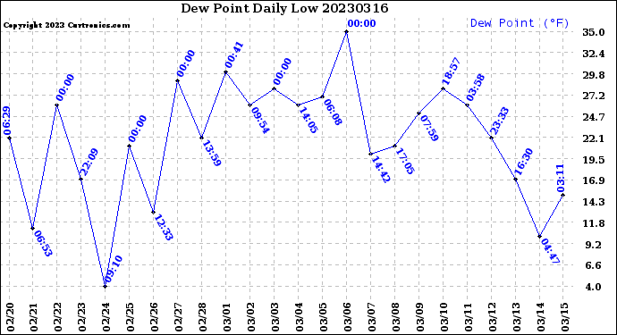 Milwaukee Weather Dew Point<br>Daily Low