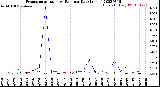 Milwaukee Weather Evapotranspiration<br>vs Rain per Day<br>(Inches)