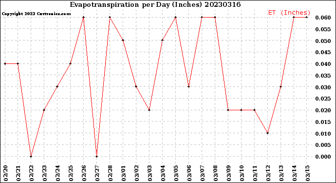 Milwaukee Weather Evapotranspiration<br>per Day (Inches)