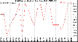 Milwaukee Weather Evapotranspiration<br>per Day (Ozs sq/ft)