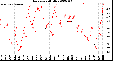 Milwaukee Weather Heat Index<br>Daily High