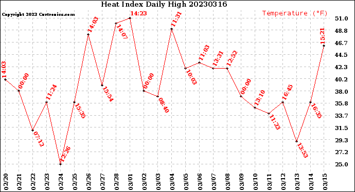 Milwaukee Weather Heat Index<br>Daily High