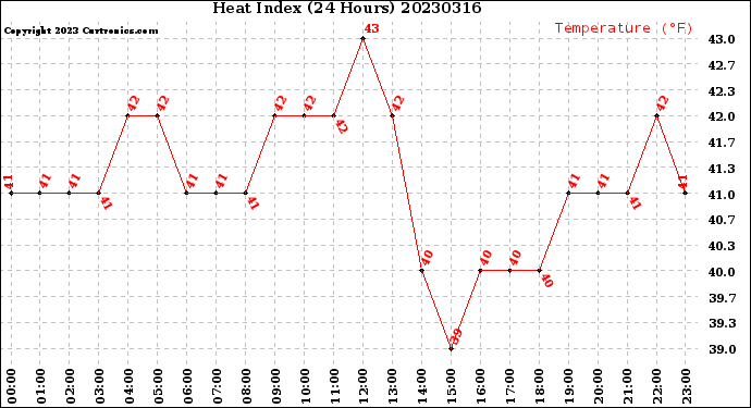 Milwaukee Weather Heat Index<br>(24 Hours)