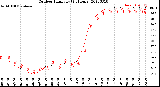 Milwaukee Weather Outdoor Humidity<br>(24 Hours)