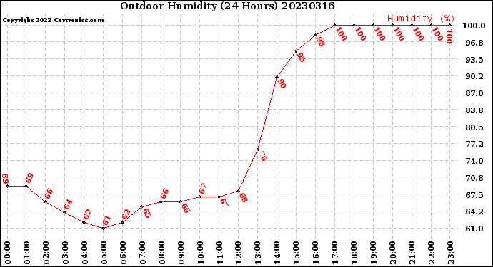 Milwaukee Weather Outdoor Humidity<br>(24 Hours)