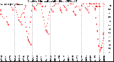 Milwaukee Weather Outdoor Humidity<br>Daily High